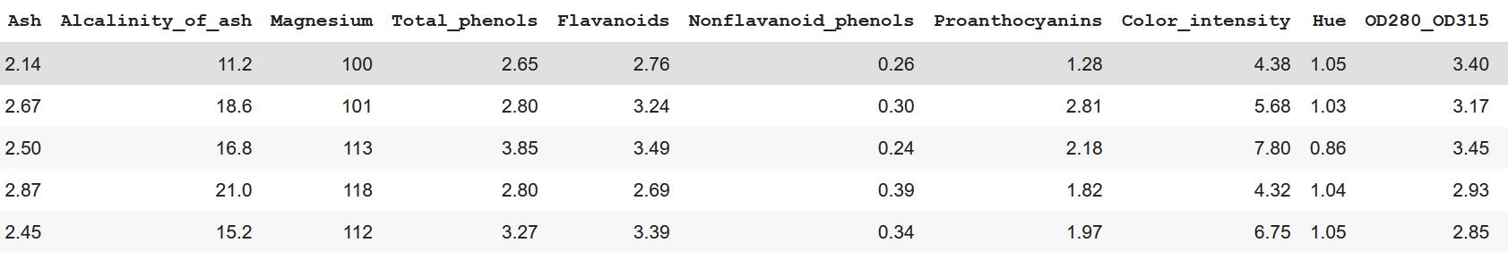 wines composition database