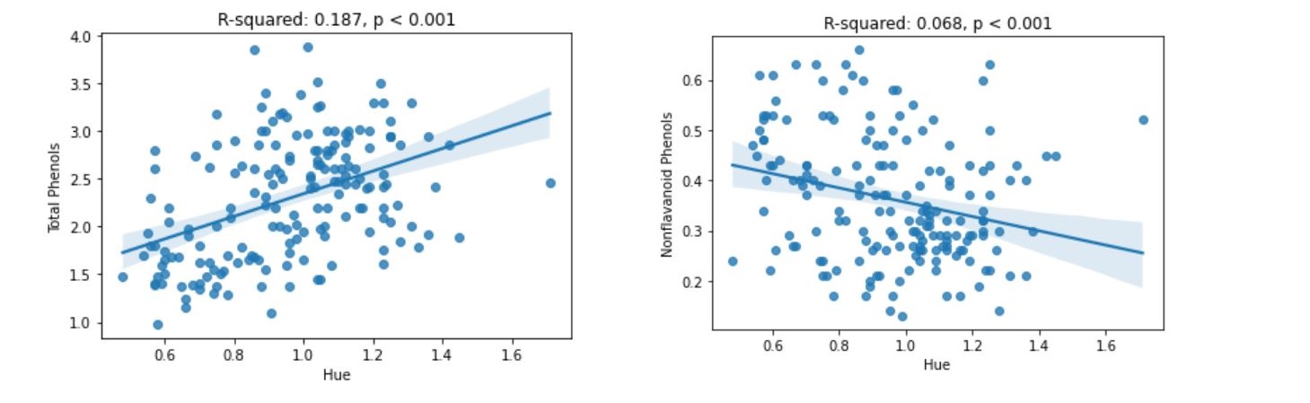 linear regression models wine constituents hue polyphenols